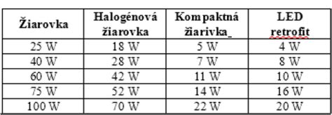 Porovnanie typov svetelných zdrojov (LED, halogén, úsporná žiarivka)