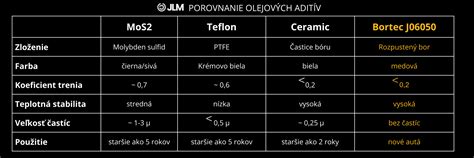Porovnanie čistého a znečisteného motorového oleja