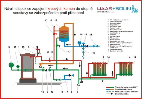 Schéma dochladzovacej špirály krbových kachlí