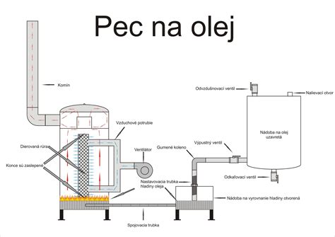 pec na vyjazdený olej