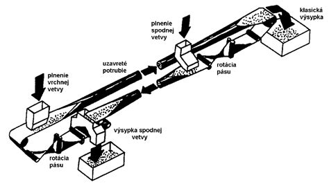 Schematické znázornenie procesu centrifugácie a separácie frakcií