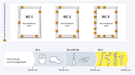 Grafika porovnania bezpečnostných tried RC2 a RC3