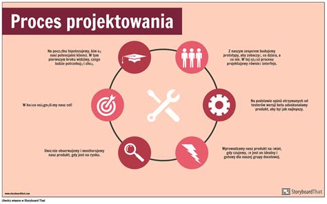 Infografika procesu doručenia