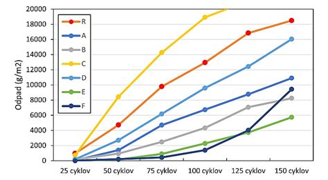Graf porovnania odolnosti rôznych typov náterov proti vlhkosti