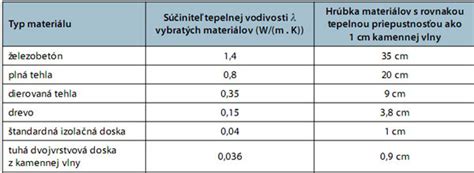 Porovnanie sklenej a kamennej vlny