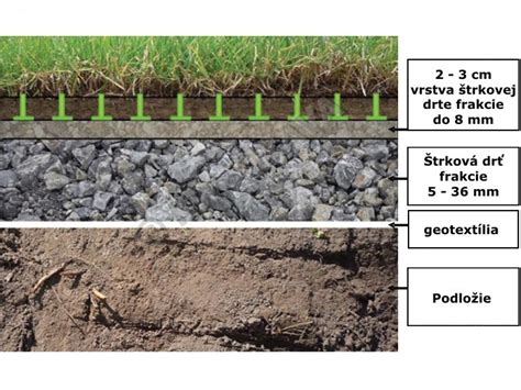 Schematické znázornenie pokládky zatrávňovacej dlažby
