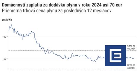 Graf vývoja cien plynu a elektriny na burze