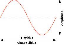 Šírenie zvukovej vlny bez prekážok