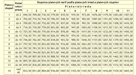 Porovnanie nosnosti žľabov pre rôzne triedy zaťaženia