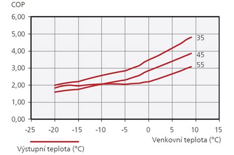 Graf závislosti účinnosti tepelného čerpadla od výstupnej teploty vody