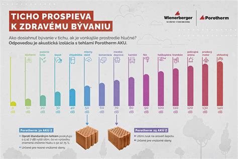 Graf porovnania vzduchovej nepriezvučnosti materiálov stien