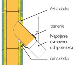 Detail znázorňujúci správne napojenie kotlíka a dilatáciu spojov