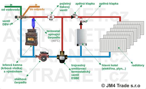 schéma fungovania elektrického krbu s termostatom a ventilátorom