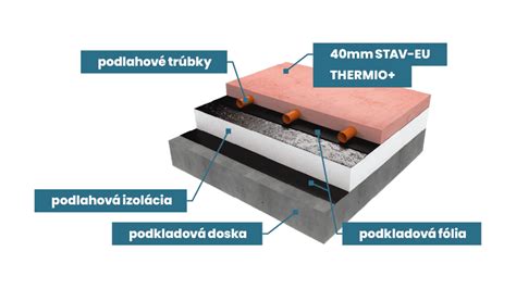 Rôzne typy podkladov pred penetráciou (betón, anhydrit, poter)