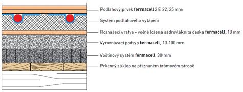 Schéma inštalácie podlahového vykurovania s Fermacell Powerpanel TE