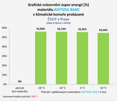 Tabuľka úspor energií v paneláku po zateplení
