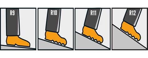 Infografika vysvetľujúca triedy protišmykovosti (R9-R13)