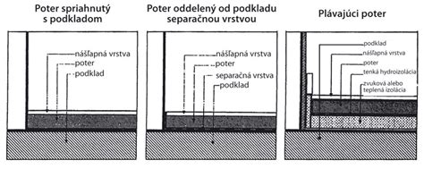 Typy poterov a ich vrstvenie