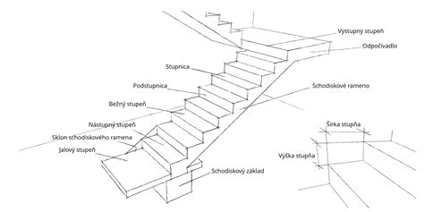 Základné komponenty schodiska: schodiskové rameno, podesta, zábradlie, stupne