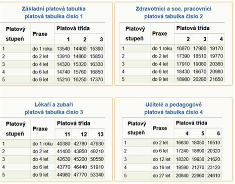 Tabuľka porovnávajúca priemerné platy inštalatérov v rôznych mestách Slovenska