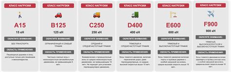 Schéma: Rozdiel triedy zaťaženia C250 a E600