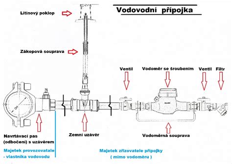 Schéma pripojenia vodovodnej batérie
