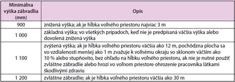 Infografika: Minimálne výšky zábradlia podľa hĺbky pádu