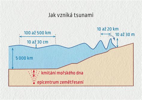 Schéma vzniku a premeny LPG