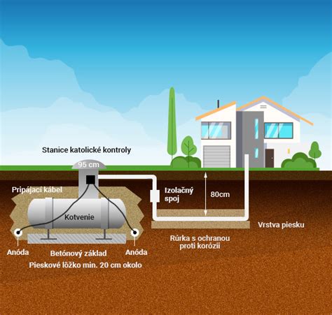 Schéma umiestnenia nadzemného a podzemného zásobníka LPG