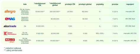 Infografika porovnávajúca parametre rôznych nivelačných prístrojov