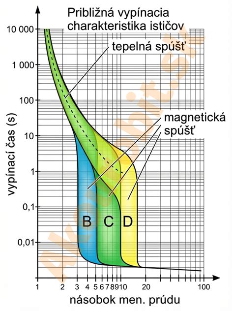 Porovnanie charakteristík ističov B, C, D
