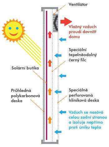 Prierez dutinového predpätého stropného panelu