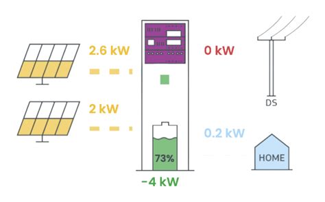 Schéma toku energie v budove a definícia primárnej energie