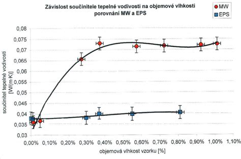 Schéma porovnania vlastností EPS a XPS polystyrénu