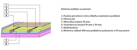 Zloženie podlahy s anhydritom a izoláciou
