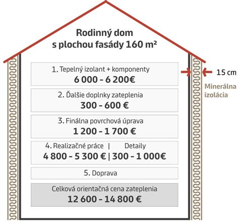 Schéma optimálneho zateplenia domu